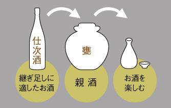 仕次ぎの方法